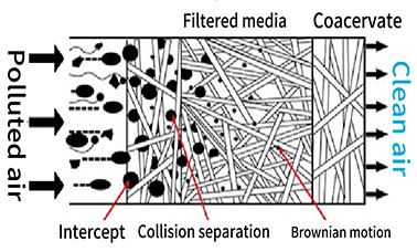 Das Filterprinzip der Brownschen Bewegung